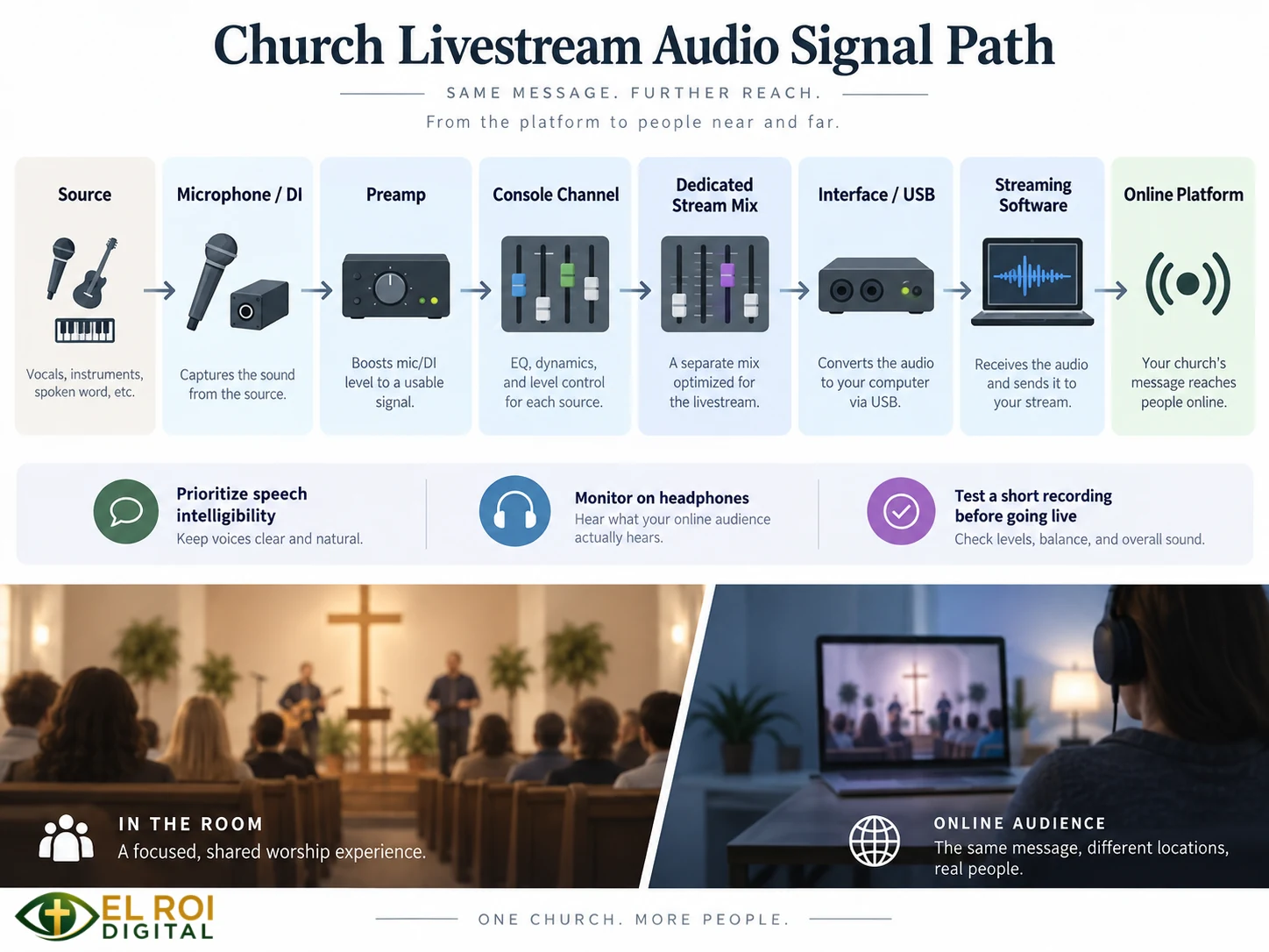 Church livestream audio path from the source, microphone or DI, preamp and console through a dedicated stream mix, interface, streaming software, and online platform.